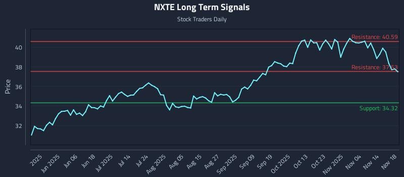 NXTE Long Term Analysis for November 19 2025 NXTE Long Term Analysis for November 19 2025