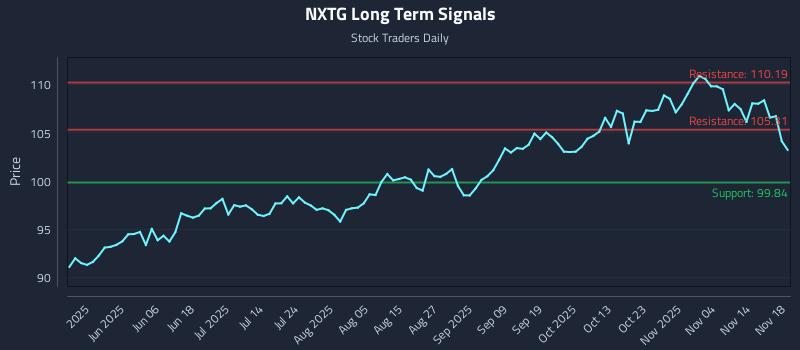 NXTG Long Term Analysis for November 19 2025