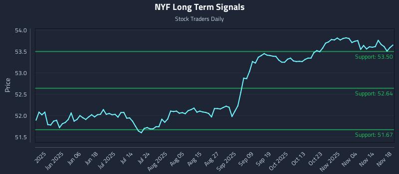 NYF Long Term Analysis for November 19 2025