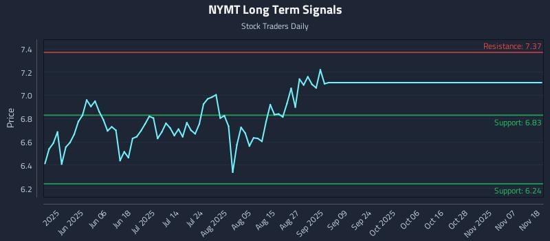 NYMT Long Term Analysis for November 19 2025