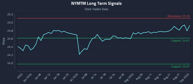 NYMTM Long Term Analysis for November 19 2025