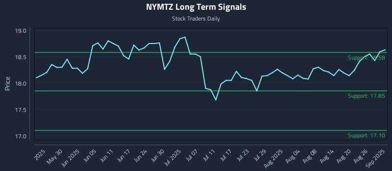 NYMTZ Long Term Analysis for November 19 2025