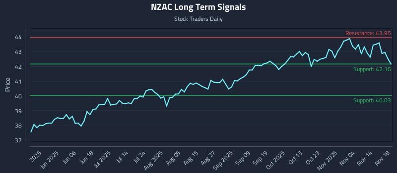NZAC Long Term Analysis for November 19 2025