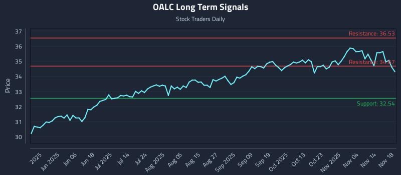 OALC Long Term Analysis for November 19 2025