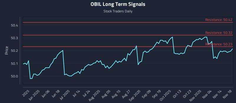 OBIL Long Term Analysis for November 19 2025 OBIL Long Term Analysis for November 19 2025
