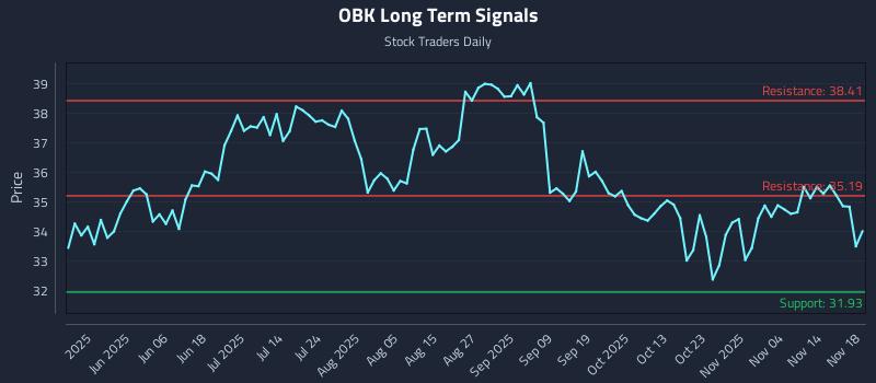 OBK Long Term Analysis for November 19 2025