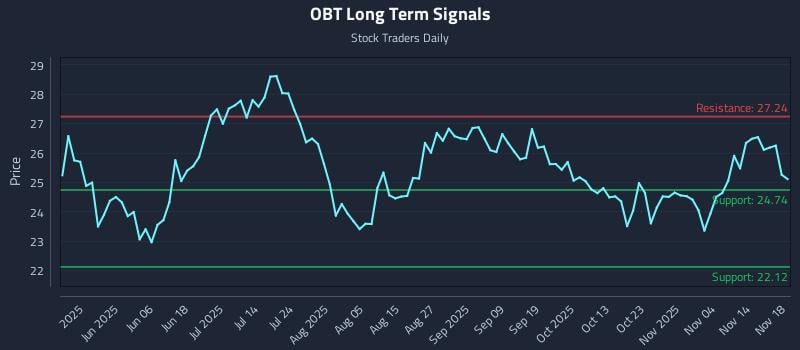 OBT Long Term Analysis for November 19 2025 OBT Long Term Analysis for November 19 2025