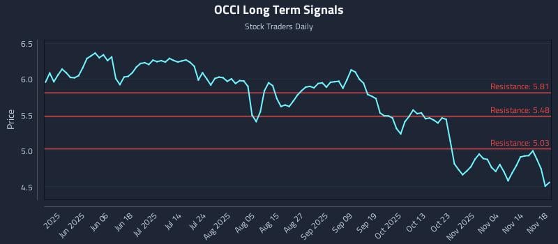 OCCI Long Term Analysis for November 19 2025