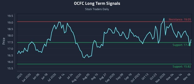 OCFC Long Term Analysis for November 19 2025
