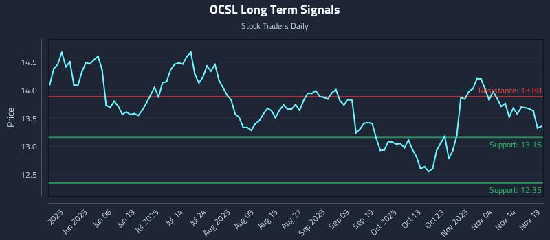 OCSL Long Term Analysis for November 19 2025 OCSL Long Term Analysis for November 19 2025
