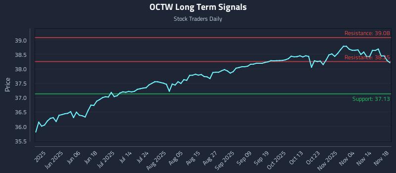 OCTW Long Term Analysis for November 19 2025 OCTW Long Term Analysis for November 19 2025