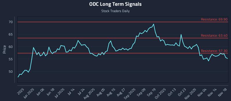 ODC Long Term Analysis for November 19 2025