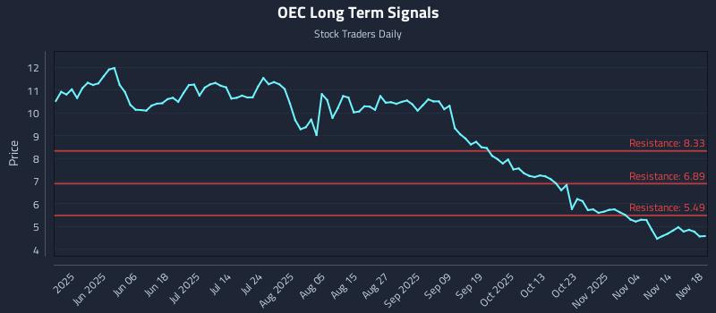 OEC Long Term Analysis for November 19 2025