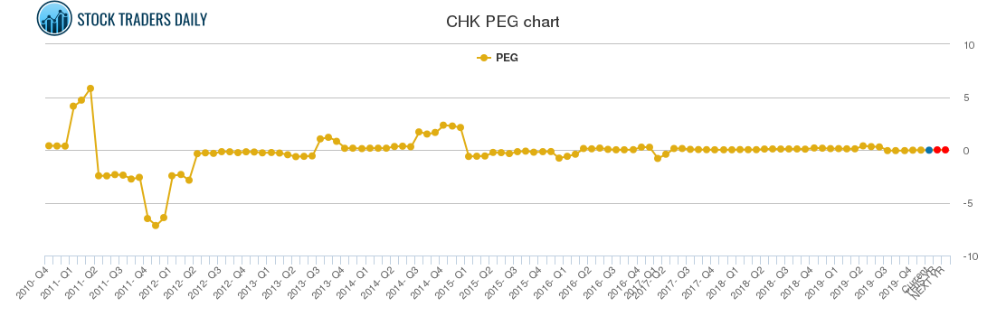 CHK PEG chart