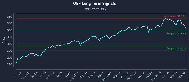 OEF Long Term Analysis for November 19 2025