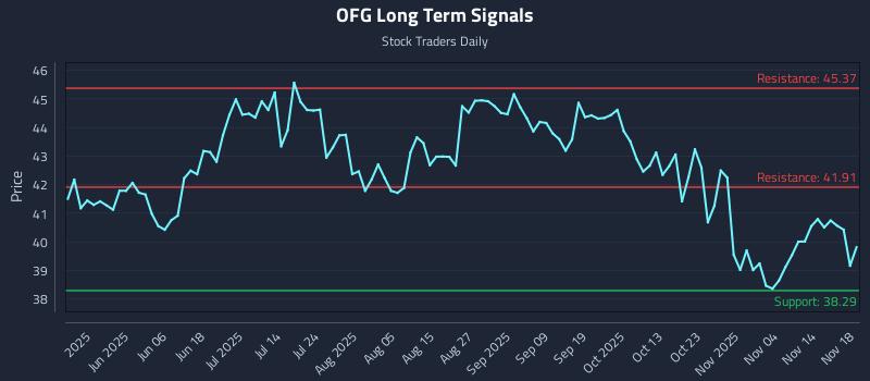 OFG Long Term Analysis for November 19 2025