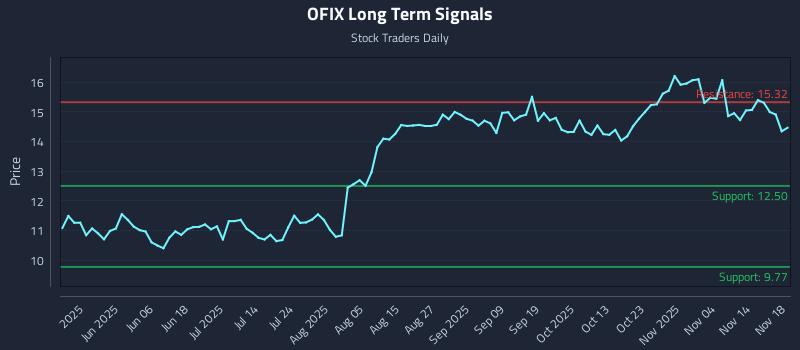 OFIX Long Term Analysis for November 19 2025
