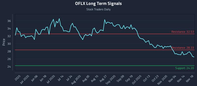 OFLX Long Term Analysis for November 19 2025 OFLX Long Term Analysis for November 19 2025
