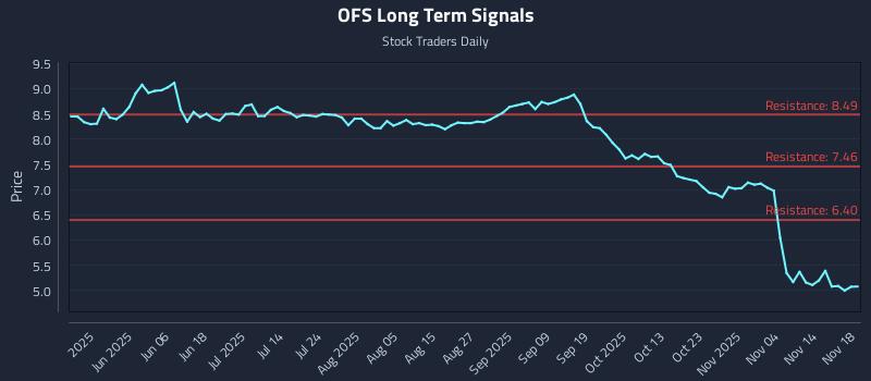 OFS Long Term Analysis for November 19 2025