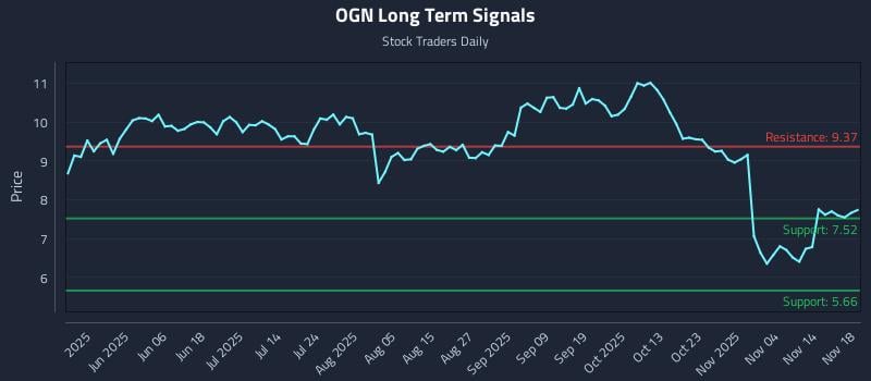 OGN Long Term Analysis for November 19 2025