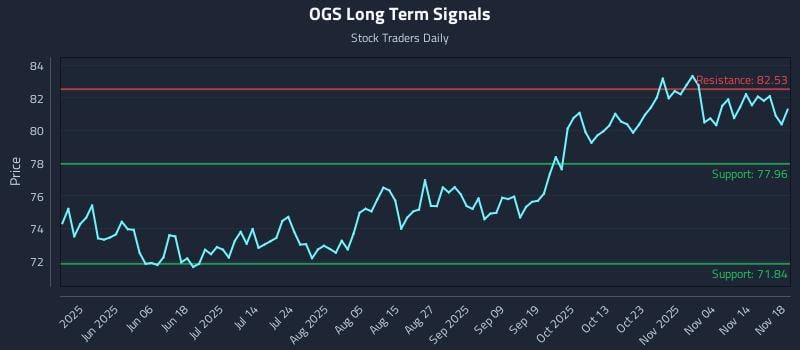 OGS Long Term Analysis for November 19 2025 OGS Long Term Analysis for November 19 2025