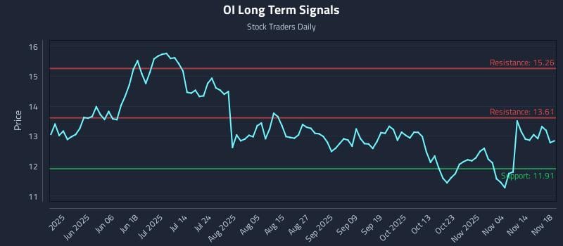 OI Long Term Analysis for November 19 2025 OI Long Term Analysis for November 19 2025