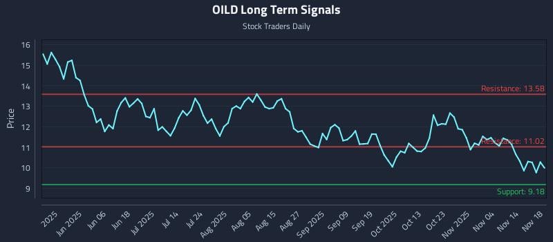 OILD Long Term Analysis for November 19 2025