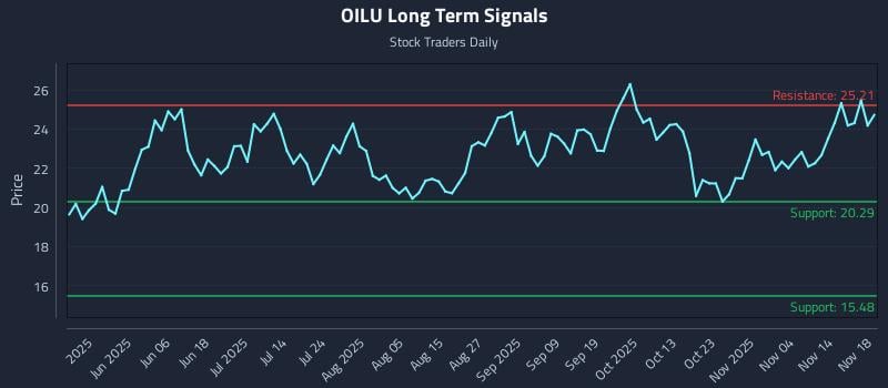 OILU Long Term Analysis for November 19 2025
