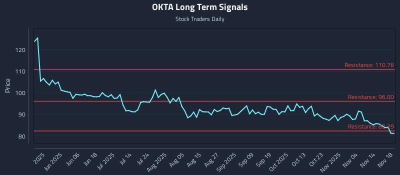 OKTA Long Term Analysis for November 19 2025