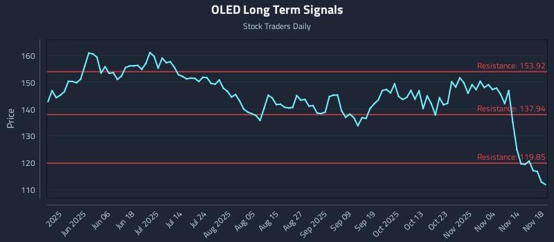 OLED Long Term Analysis for November 19 2025