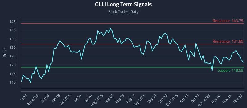 OLLI Long Term Analysis for November 19 2025
