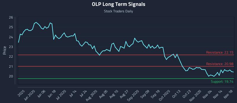 OLP Long Term Analysis for November 19 2025 OLP Long Term Analysis for November 19 2025