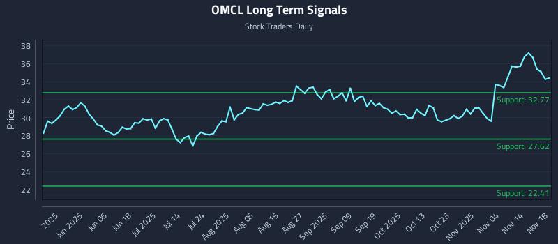 OMCL Long Term Analysis for November 19 2025 OMCL Long Term Analysis for November 19 2025