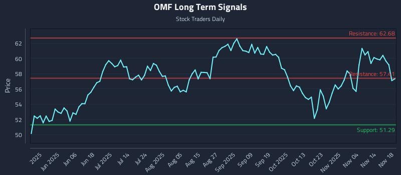 OMF Long Term Analysis for November 19 2025