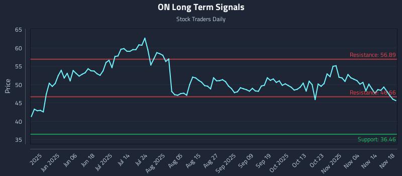 ON Long Term Analysis for November 19 2025 ON Long Term Analysis for November 19 2025