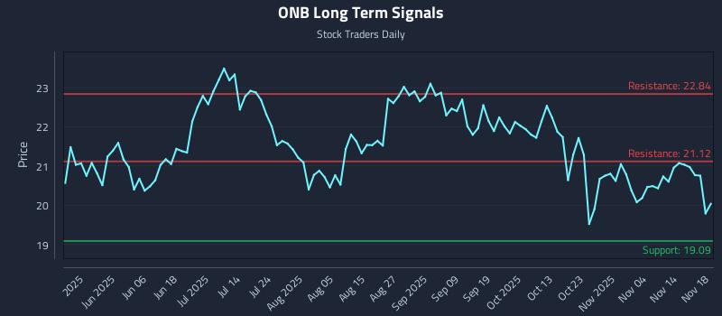 ONB Long Term Analysis for November 19 2025