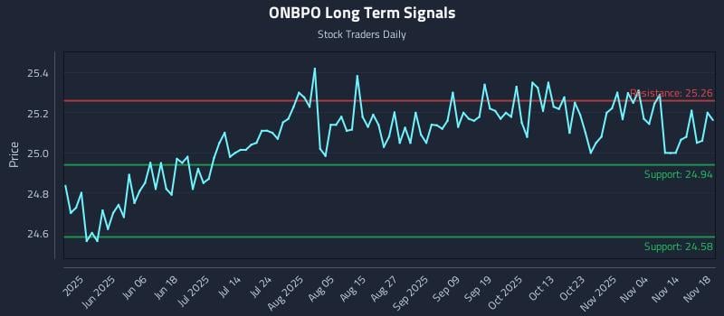 ONBPO Long Term Analysis for November 19 2025 ONBPO Long Term Analysis for November 19 2025