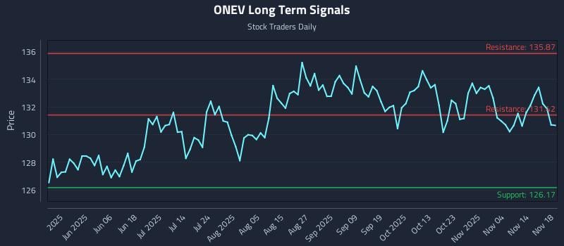 ONEV Long Term Analysis for November 19 2025