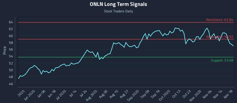 ONLN Long Term Analysis for November 19 2025 ONLN Long Term Analysis for November 19 2025