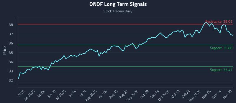 ONOF Long Term Analysis for November 19 2025