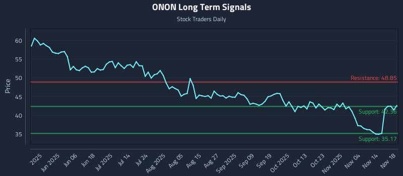 ONON Long Term Analysis for November 19 2025