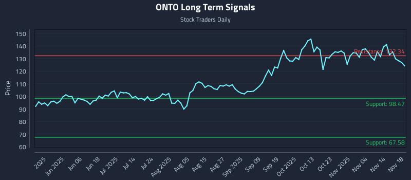 ONTO Long Term Analysis for November 19 2025