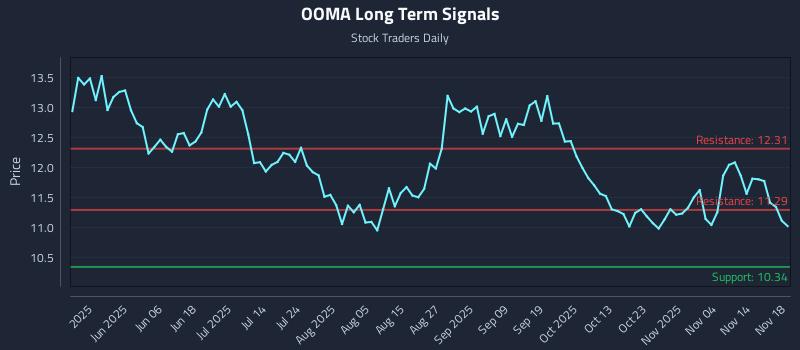 OOMA Long Term Analysis for November 19 2025