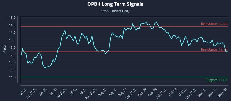 OPBK Long Term Analysis for November 19 2025