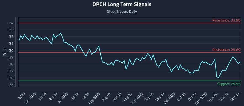 OPCH Long Term Analysis for November 19 2025