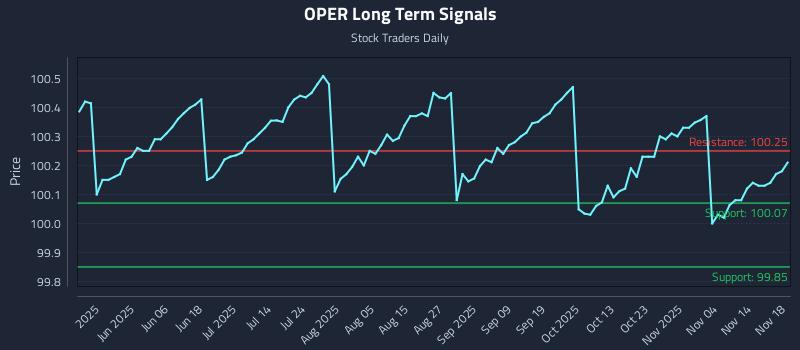 OPER Long Term Analysis for November 19 2025