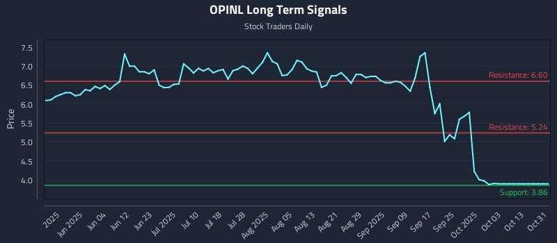 OPINL Long Term Analysis for November 19 2025