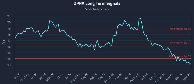 OPRA Long Term Analysis for November 19 2025