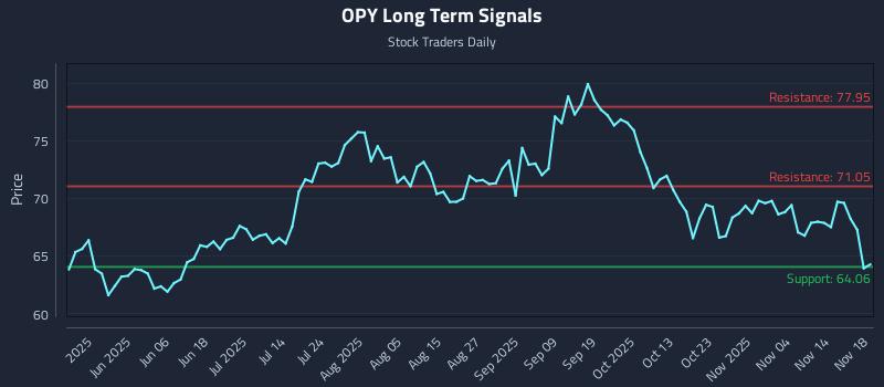 OPY Long Term Analysis for November 19 2025