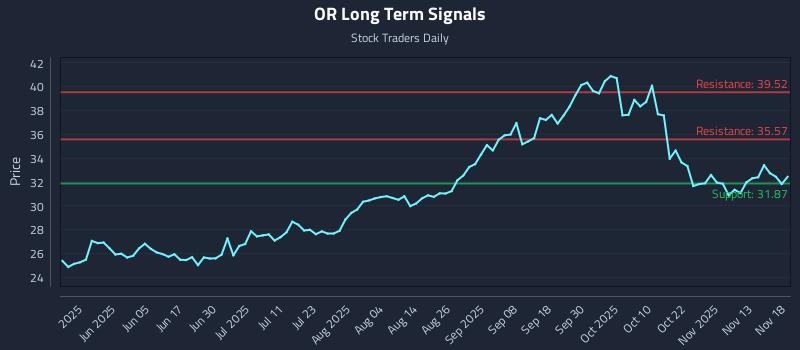 OR Long Term Analysis for November 19 2025